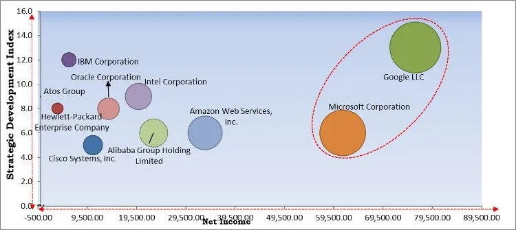 Next Generation Computing Market - Competitive Landscape and Trends by Forecast 2028