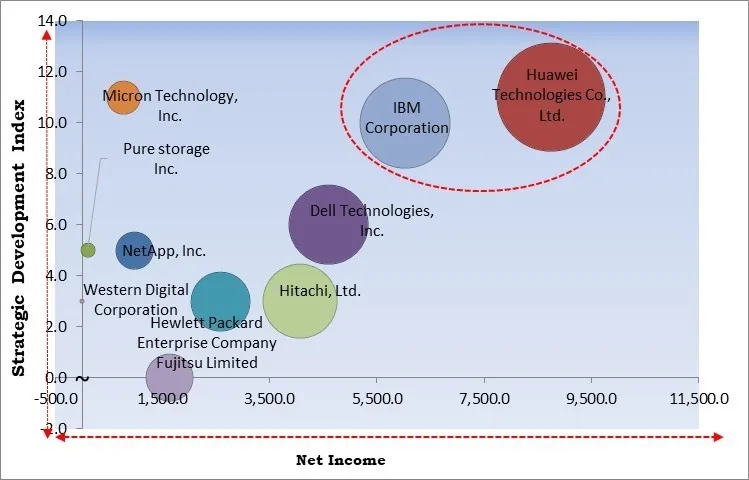 Next-Generation Data Storage Market - Competitive Landscape and Trends by Forecast 2032
