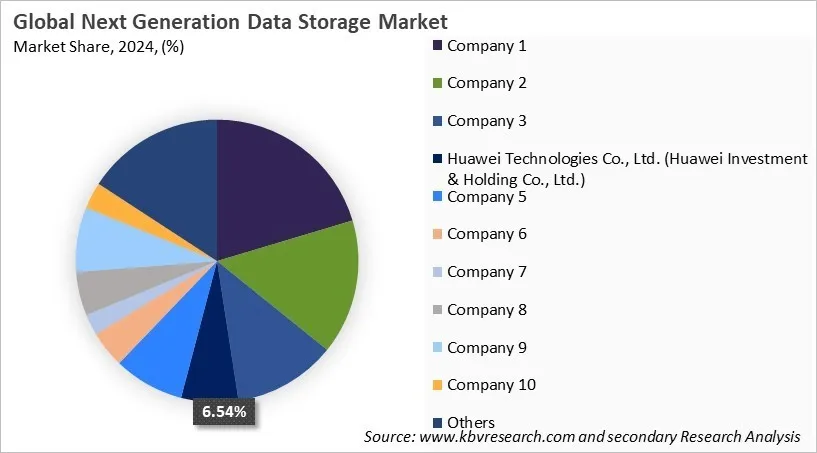 Next-Generation Data Storage Market Share 2024