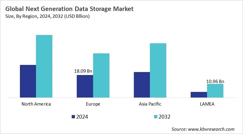  Next-Generation Data Storage Market Size - By Region