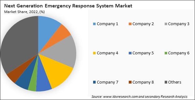 Next Generation Emergency Response System Market Share 2022
