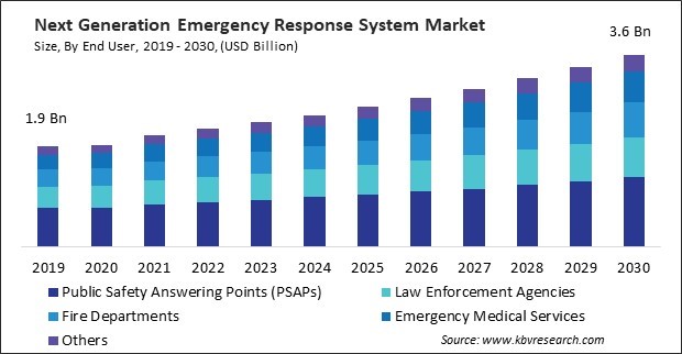 Next Generation Emergency Response System Market Size - Global Opportunities and Trends Analysis Report 2019-2030