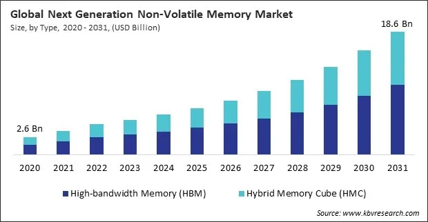 Next Generation Non-Volatile Memory Market Size - Global Opportunities and Trends Analysis Report 2020-2031