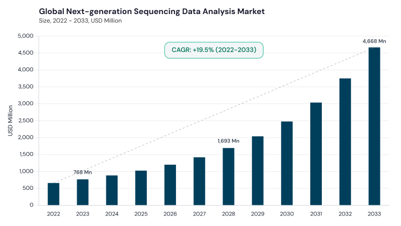 Next-generation Sequencing Data Analysis Market CAGR and growth forecast Next-generation Sequencing Data Analysis Market CAGR and growth forecast