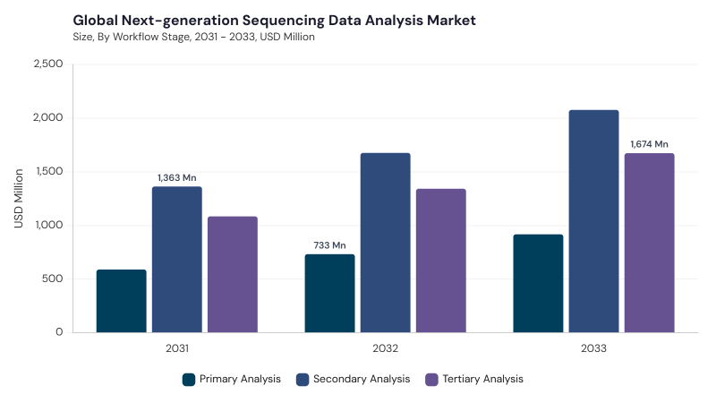 Next-generation Sequencing Data Analysis Market segment size and growth forecast Next-generation Sequencing Data Analysis Market segment size and growth forecast