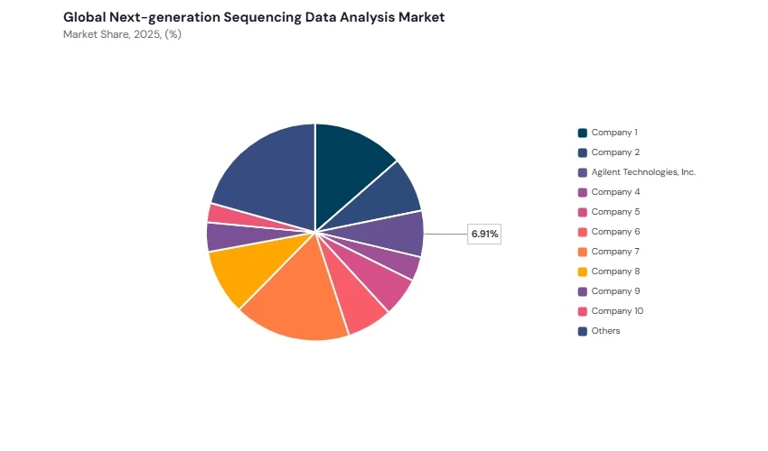 Next-generation Sequencing Data Analysis Market share analysis Next-generation Sequencing Data Analysis Market share analysis