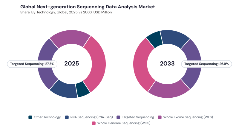 Next-generation Sequencing Data Analysis Market segment Share Next-generation Sequencing Data Analysis Market segment Share