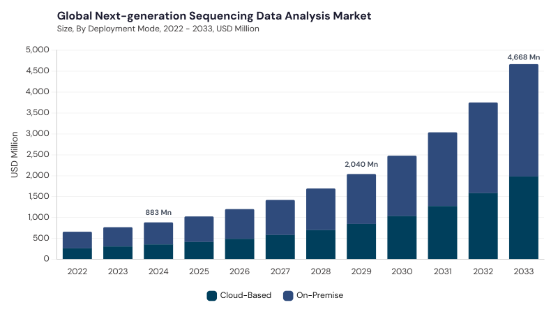 Next-generation Sequencing Data Analysis Market size and growth forecast (2022-2033) Next-generation Sequencing Data Analysis Market size and growth forecast (2022-2033)