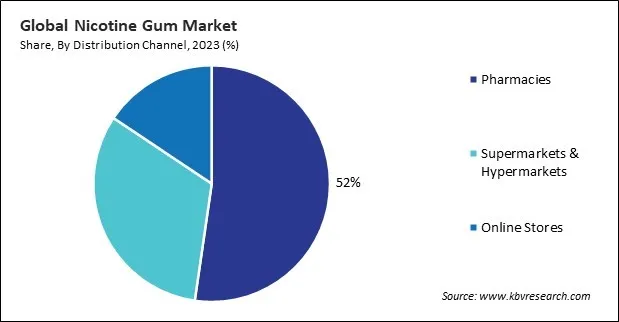 Nicotine Gum Market Share and Industry Analysis Report 2023 Nicotine Gum Market Share and Industry Analysis Report 2023