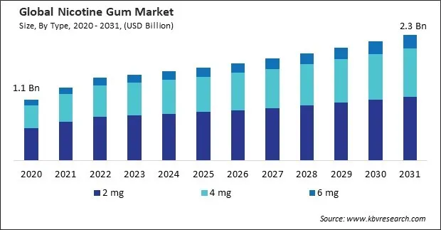 Nicotine Gum Market Size - Global Opportunities and Trends Analysis Report 2020-2031 Nicotine Gum Market Size - Global Opportunities and Trends Analysis Report 2020-2031