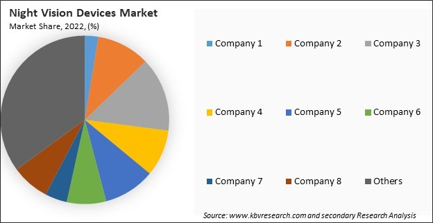 Night Vision Devices Market Share 2022