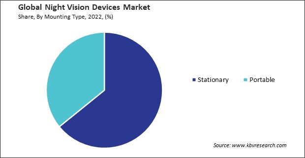 Night Vision Devices Market Share and Industry Analysis Report 2022