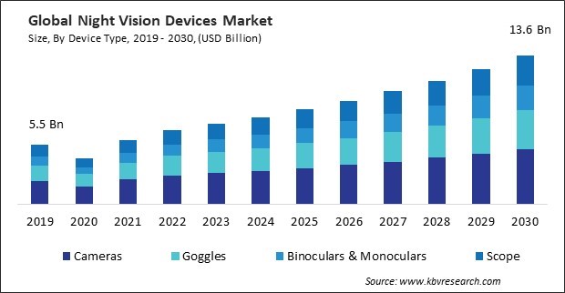 Night Vision Devices Market Size - Global Opportunities and Trends Analysis Report 2019-2030