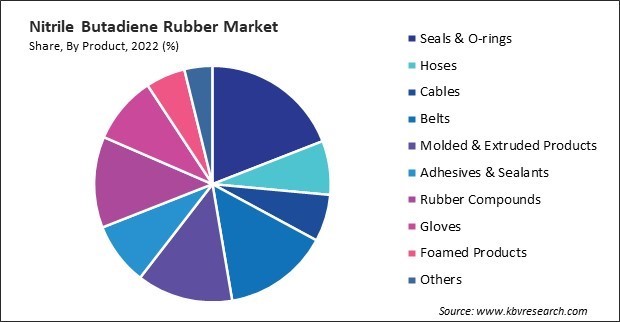 Nitrile Butadiene Rubber Market Share and Industry Analysis Report 2022