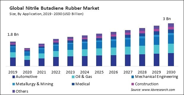 Nitrile Butadiene Rubber Market Size - Global Opportunities and Trends Analysis Report 2019-2030