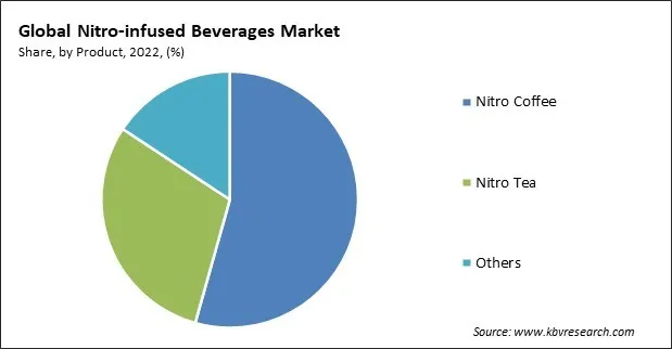 Nitro-infused Beverages Market Share and Industry Analysis Report 2022 Nitro-infused Beverages Market Share and Industry Analysis Report 2022