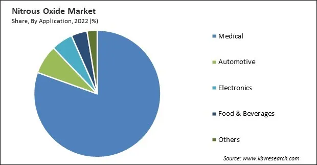 Nitrous Oxide Market Share and Industry Analysis Report 2022