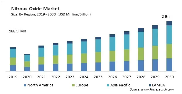 Nitrous Oxide Market Size - Global Opportunities and Trends Analysis Report 2019-2030