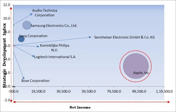 Noise Cancelling Headphones Market - Competitive Landscape and Trends by Forecast 2031 Noise Cancelling Headphones Market - Competitive Landscape and Trends by Forecast 2031