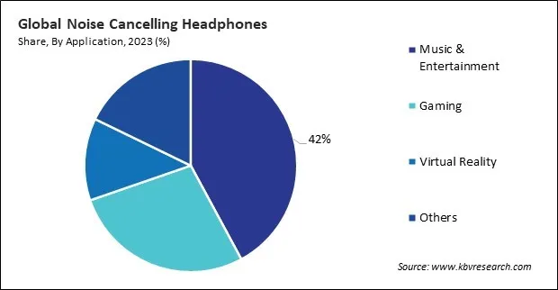 Noise Cancelling Headphones Market Share and Industry Analysis Report 2023 Noise Cancelling Headphones Market Share and Industry Analysis Report 2023