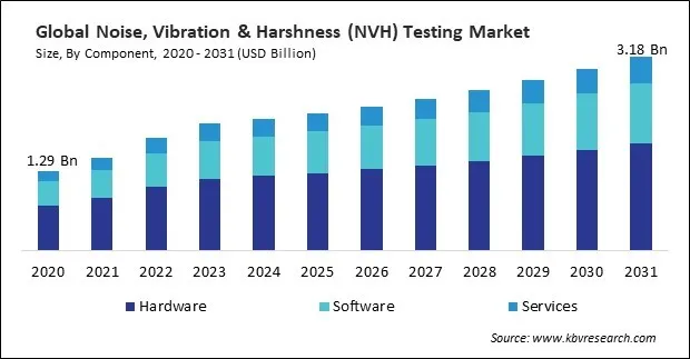 Noise, Vibration & Harshness (NVH) Testing Market Size - Global Opportunities and Trends Analysis Report 2020-2031