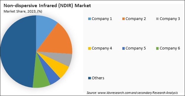 Non-dispersive Infrared (NDIR) Market Share 2023