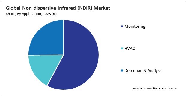 Non-dispersive Infrared (NDIR) Market Share and Industry Analysis Report 2023