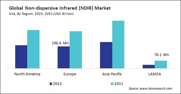 Non-dispersive Infrared (NDIR) Market Size - By Region