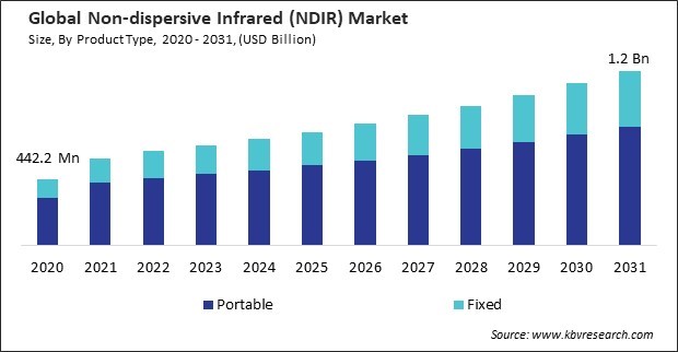 Non-dispersive Infrared (NDIR) Market Size - Global Opportunities and Trends Analysis Report 2020-2031