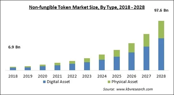 Non-fungible Token Market Size - Global Opportunities and Trends Analysis Report 2018-2028 Non-fungible Token Market Size - Global Opportunities and Trends Analysis Report 2018-2028