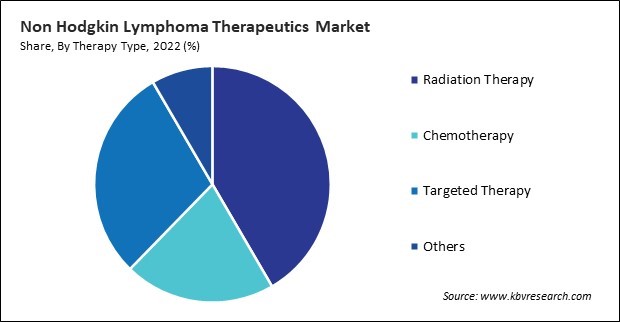 Non Hodgkin Lymphoma Therapeutics Market Share and Industry Analysis Report 2022