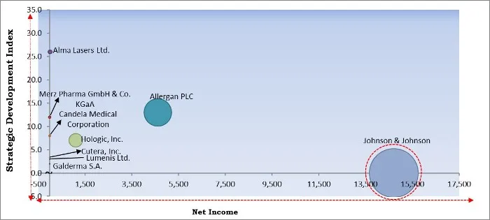 Non-invasive Aesthetic Treatment Market - Competitive Landscape and Trends by Forecast 2027