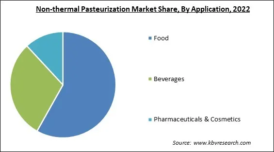 Non-thermal Pasteurization Market Share and Industry Analysis Report 2022