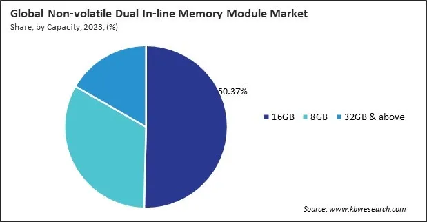 Non-volatile Dual In-line Memory Module Market Share and Industry Analysis Report 2023