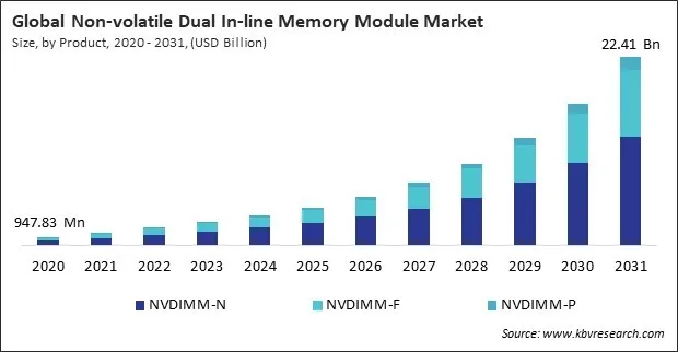 Non-volatile Dual In-line Memory Module Market Size - Global Opportunities and Trends Analysis Report 2020-2031