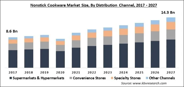 Nonstick Cookware Market Size - Global Opportunities and Trends Analysis Report 2017-2027