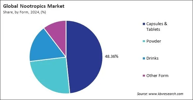 Nootropics Market Share and Industry Analysis Report 2024