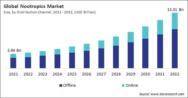 Nootropics Market Size - Global Opportunities and Trends Analysis Report 2021-2032