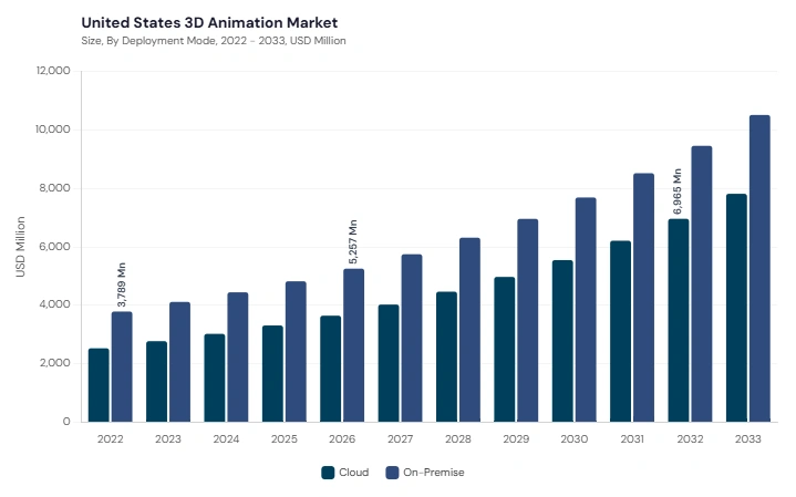North America 3D Animation Market segment size and growth forecast North America 3D Animation Market segment size and growth forecast