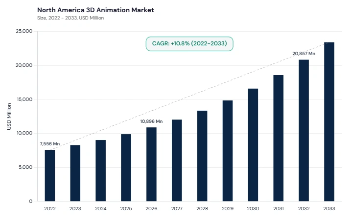 North America 3D Animation Market size and growth forecast (2022-2033) North America 3D Animation Market size and growth forecast (2022-2033)