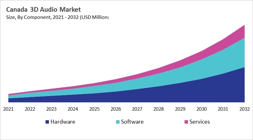 North America 3D Audio Market Size by Segmentation Specific with Country