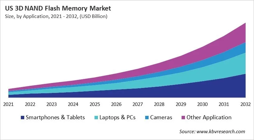 Country 3D NAND Flash Memory Market Size by Segmentation