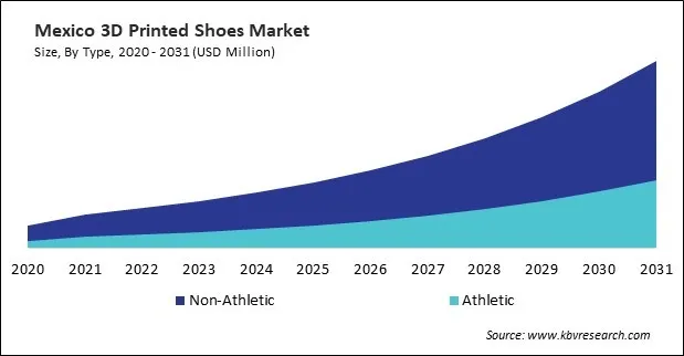 North America 3D Printed Shoes Market North America 3D Printed Shoes Market