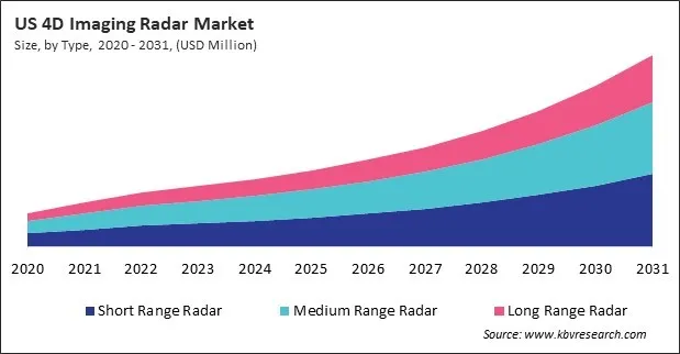 North America 4D Imaging Radar Market North America 4D Imaging Radar Market