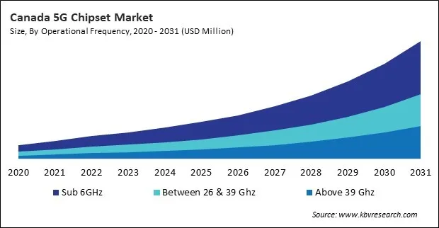 North America 5G Chipset Market North America 5G Chipset Market