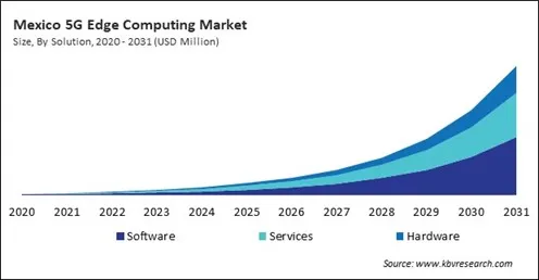 North America 5G Edge Computing Market