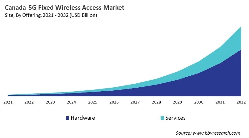 Country 5G Fixed Wireless Access Market Size by Segmentation