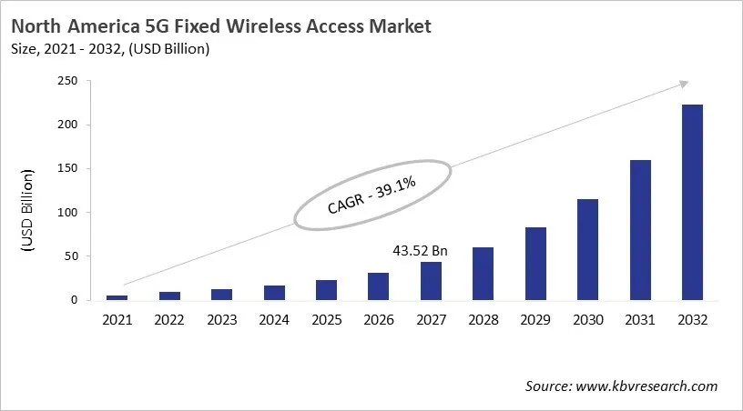 North America 5G Fixed Wireless Access Market Size, 2021 - 2032