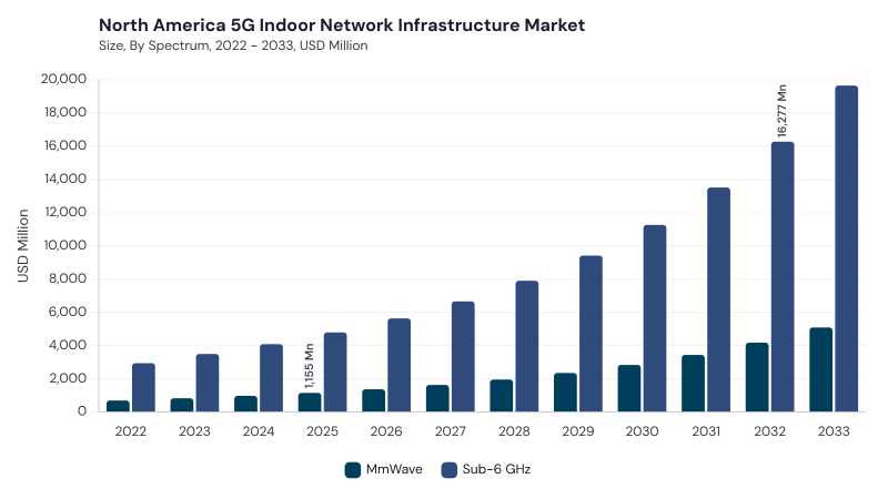 North America 5G Indoor Network Infrastructure Market segment size and growth forecast North America 5G Indoor Network Infrastructure Market segment size and growth forecast