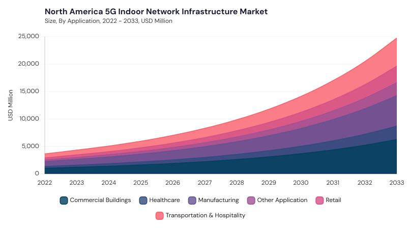 North America 5G Indoor Network Infrastructure Market size and growth forecast (2022-2033) North America 5G Indoor Network Infrastructure Market size and growth forecast (2022-2033)